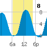 College Point tide chart for Saturday, November 8, 2025