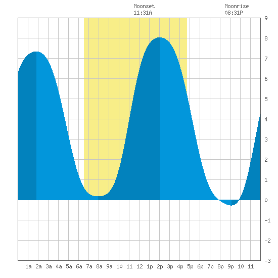 College Point tide chart for Sunday, November 9, 2025