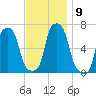 College Point tide chart for Sunday, November 9, 2025