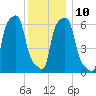 College Point tide chart for Wednesday, December 10, 2025