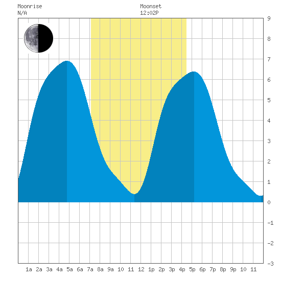 College Point tide chart for Thursday, December 11, 2025