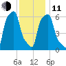 College Point tide chart for Thursday, December 11, 2025