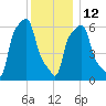 College Point tide chart for Friday, December 12, 2025