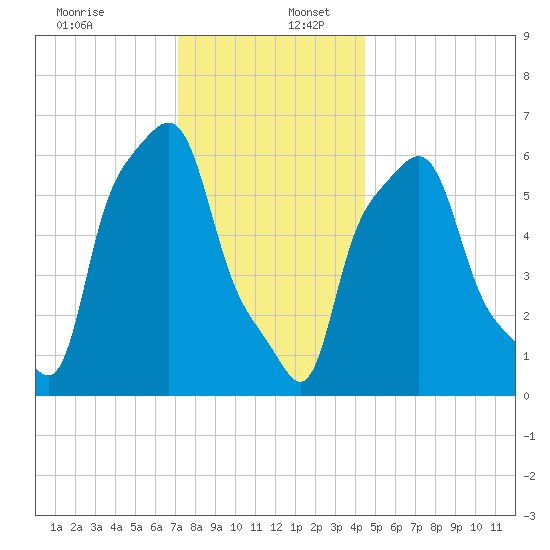 College Point tide chart for Saturday, December 13, 2025