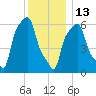 College Point tide chart for Saturday, December 13, 2025