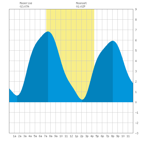 College Point tide chart for Sunday, December 14, 2025