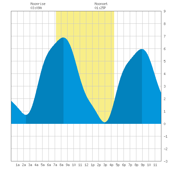 College Point tide chart for Monday, December 15, 2025