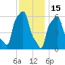 College Point tide chart for Monday, December 15, 2025