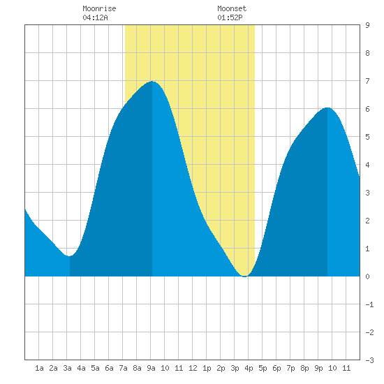 College Point tide chart for Tuesday, December 16, 2025