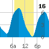 College Point tide chart for Tuesday, December 16, 2025