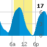 College Point tide chart for Wednesday, December 17, 2025