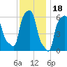College Point tide chart for Thursday, December 18, 2025