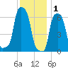 College Point tide chart for Monday, December 1, 2025