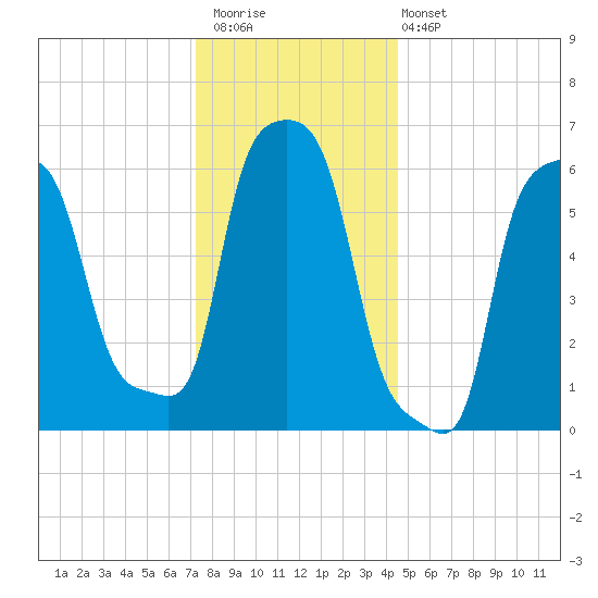College Point tide chart for Saturday, December 20, 2025