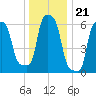 College Point tide chart for Sunday, December 21, 2025