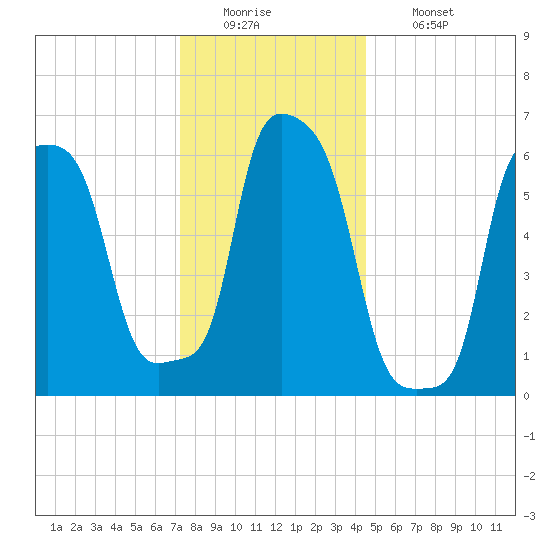 College Point tide chart for Monday, December 22, 2025