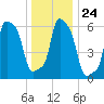 College Point tide chart for Wednesday, December 24, 2025