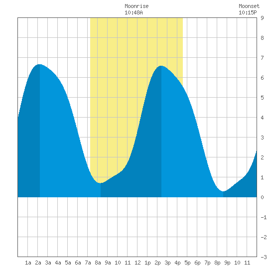 College Point tide chart for Thursday, December 25, 2025