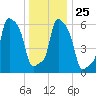 College Point tide chart for Thursday, December 25, 2025