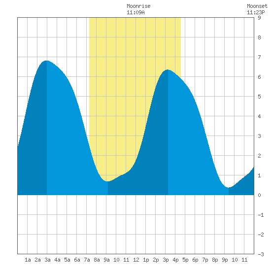 College Point tide chart for Friday, December 26, 2025