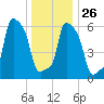 College Point tide chart for Friday, December 26, 2025
