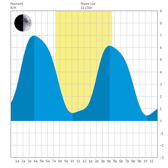 College Point tide chart for Saturday, December 27, 2025