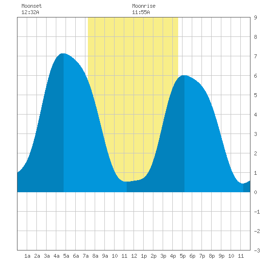 College Point tide chart for Sunday, December 28, 2025