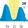 College Point tide chart for Sunday, December 28, 2025