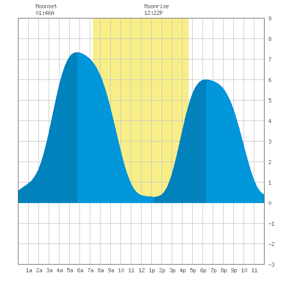 College Point tide chart for Monday, December 29, 2025