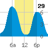 College Point tide chart for Monday, December 29, 2025
