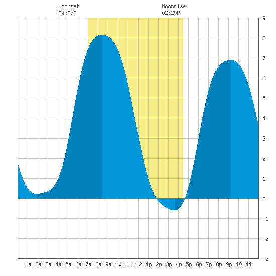 College Point tide chart for Tuesday, December 2, 2025