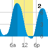 College Point tide chart for Tuesday, December 2, 2025