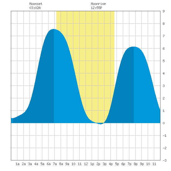 College Point tide chart for Tuesday, December 30, 2025