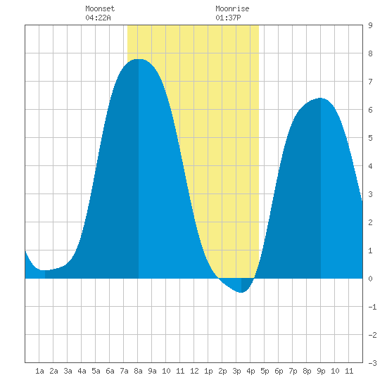College Point tide chart for Wednesday, December 31, 2025