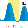 College Point tide chart for Wednesday, December 31, 2025