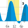 College Point tide chart for Wednesday, December 3, 2025