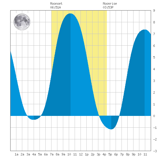 College Point tide chart for Thursday, December 4, 2025