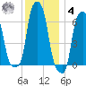 College Point tide chart for Thursday, December 4, 2025