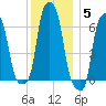 College Point tide chart for Friday, December 5, 2025