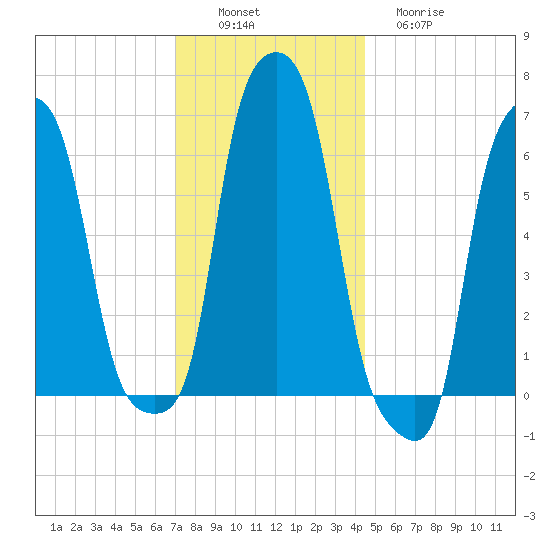 College Point tide chart for Saturday, December 6, 2025
