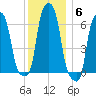 College Point tide chart for Saturday, December 6, 2025