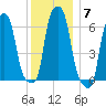 College Point tide chart for Sunday, December 7, 2025