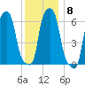 College Point tide chart for Monday, December 8, 2025