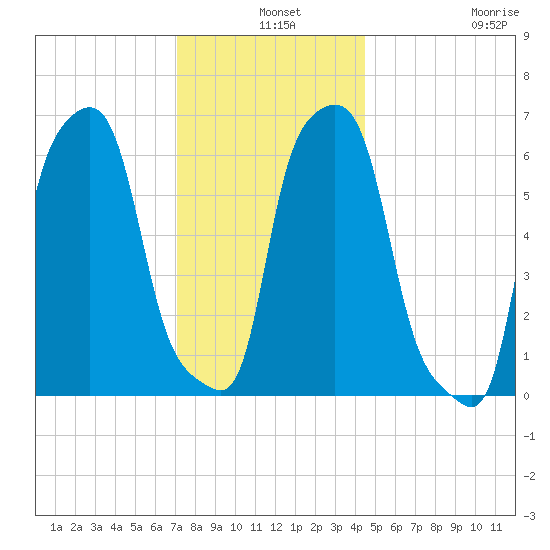 College Point tide chart for Tuesday, December 9, 2025