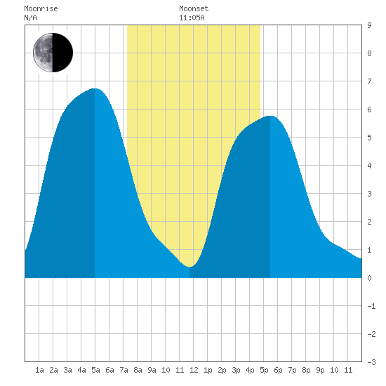 College Point tide chart for Saturday, January 10, 2026