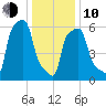 College Point tide chart for Saturday, January 10, 2026