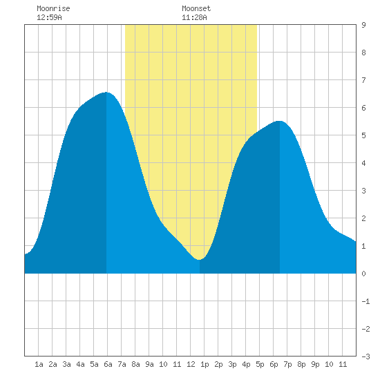 College Point tide chart for Sunday, January 11, 2026