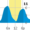 College Point tide chart for Sunday, January 11, 2026