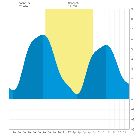 College Point tide chart for Monday, January 12, 2026