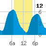 College Point tide chart for Monday, January 12, 2026